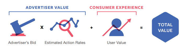 Facebook Advertising Value and auction system